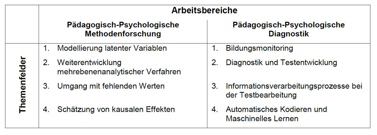 Forschungslinie Methodenforschung Bild