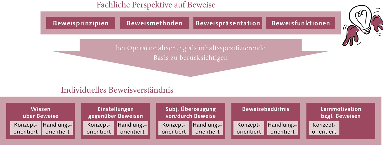 Theoretisches Rahmenmodell für das Beweisverständnis