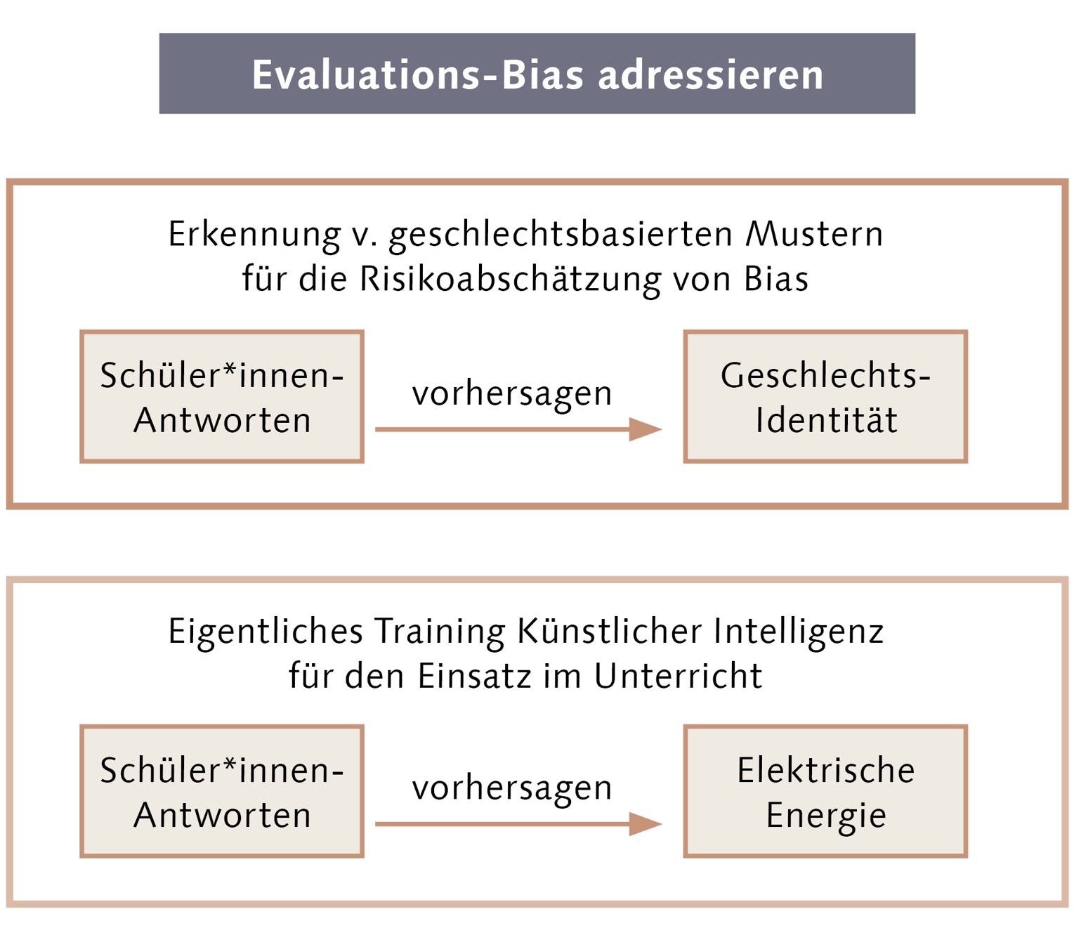 Wie ein Evaluations-Bias addressiert werden kann.