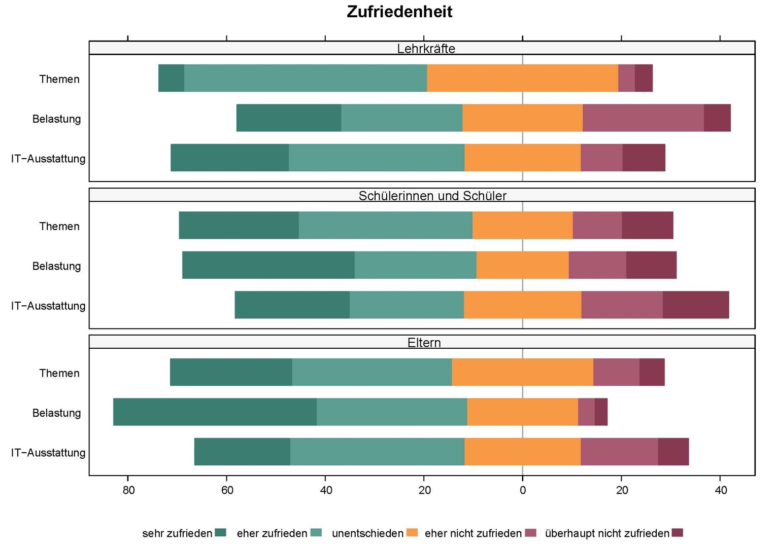  Rückmeldungen zur Zufriedenheit auf einer 5-stufigen Skala, getrennt nach befragten Gruppen und den Bereichen Unterichtsthemen, Belastung durch das neue Fach und IT-Ausstattung.