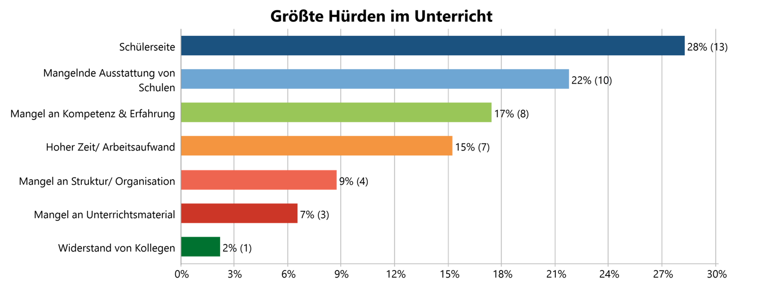 Wahrgenommene Hürden der Lehrkräfte, thematisch gruppiert, Detailansicht für die Kategorie „Schülerseite“.