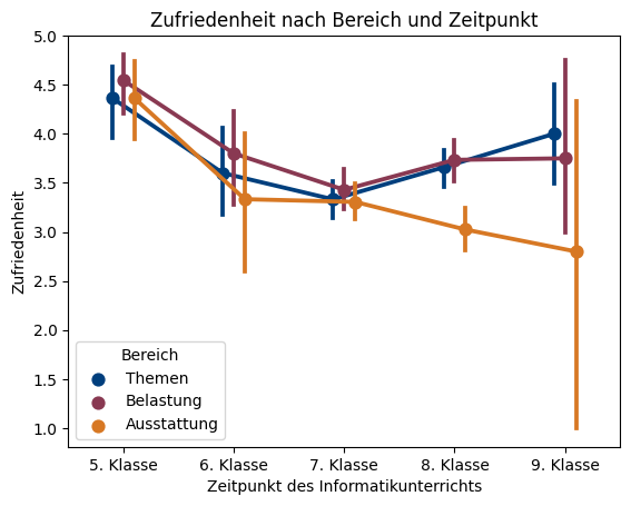  Zufriedenheit der Schülerinnen und Schüler nach Klassenstufe aufgeteilt.