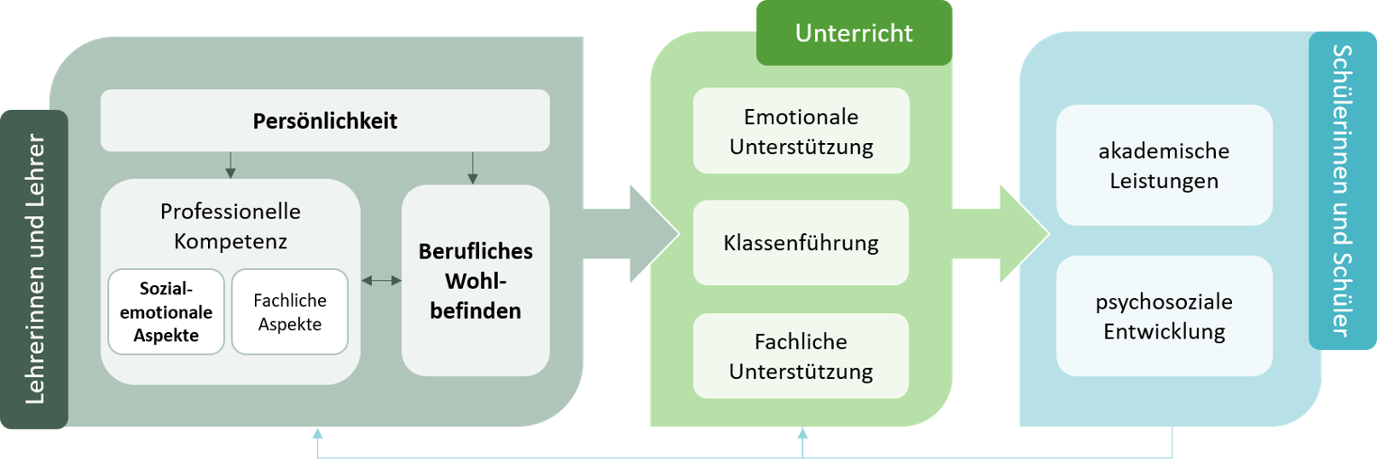 Theoretisches Modell zur Rolle der sozial-emotionalen Kompetenz,  der Persönlichkeit und des Wohlbefindens von Lehrkräften für ihr berufliches Verhalten und die Entwicklung der Schülerinnen und Schüler (in Anlehnung an Jennings & Greenberg, 2009; Kunter et al., 2011; Maslach & Leiter, 1999).