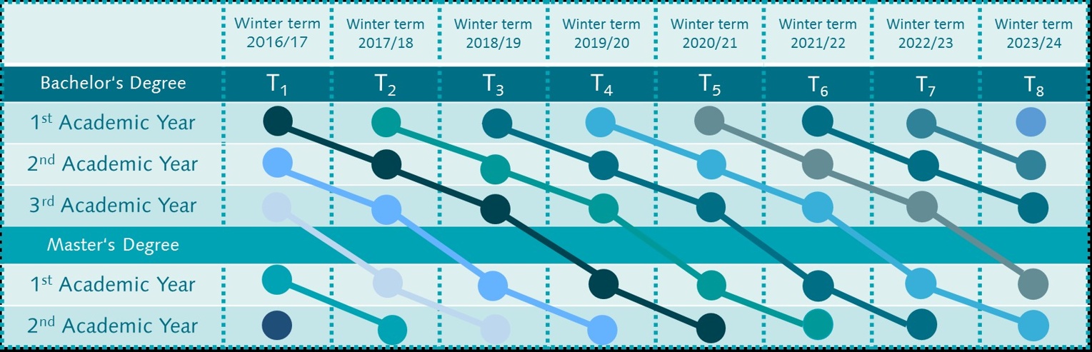 Figure 1. Multi-cohort sequential design with currently eight measurement points. The target cohorts (circles) enable (quasi-)longitudinal studies of the development of pre-service teachers, including the transition from bachelor’s to master’s programs. The design also allows comparisons between cohorts. 