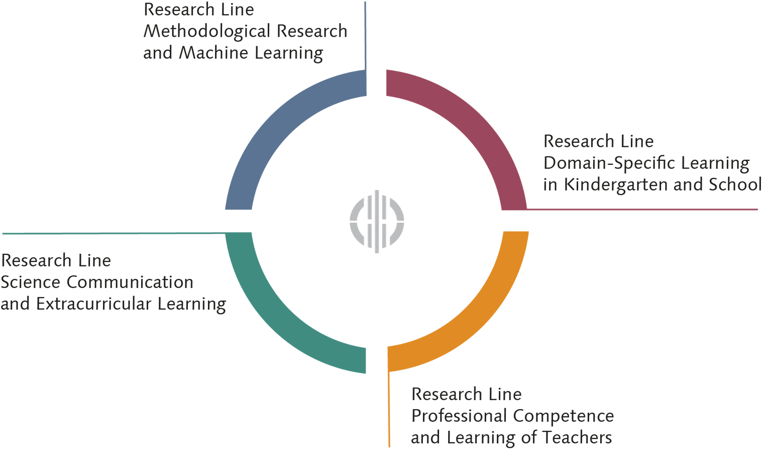 Circular diagram showing four interconnected research lines of an educational research institute. Each quarter of the circle represents one research line, differentiated by color and text: Top left (blue): "Research Line Methodological Research and Machine Learning". Top right (red): "Research Line Domain-Specific Learning in Kindergarten and School". Bottom right (orange): "Research Line Professional Competence and Learning of Teachers". Bottom left (green): "Research Line Science Communication and Extracurricular Learning". In the center is the institute’s logo.