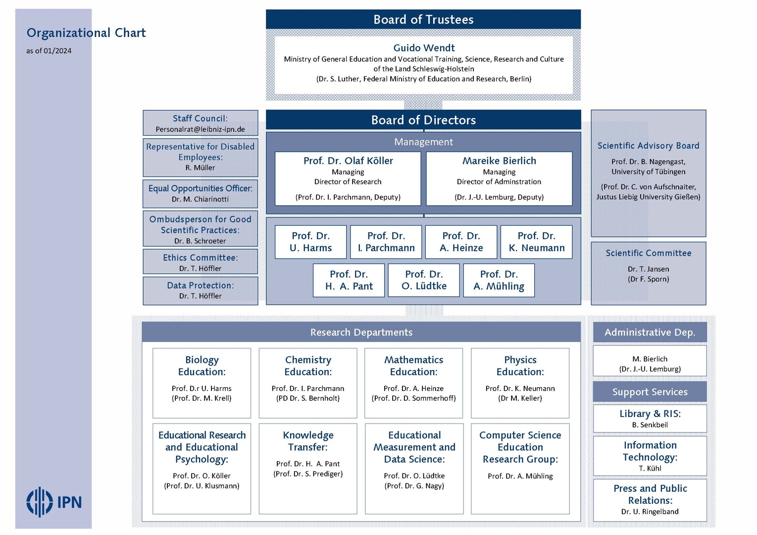 Organigramm (as of 01.01.24)